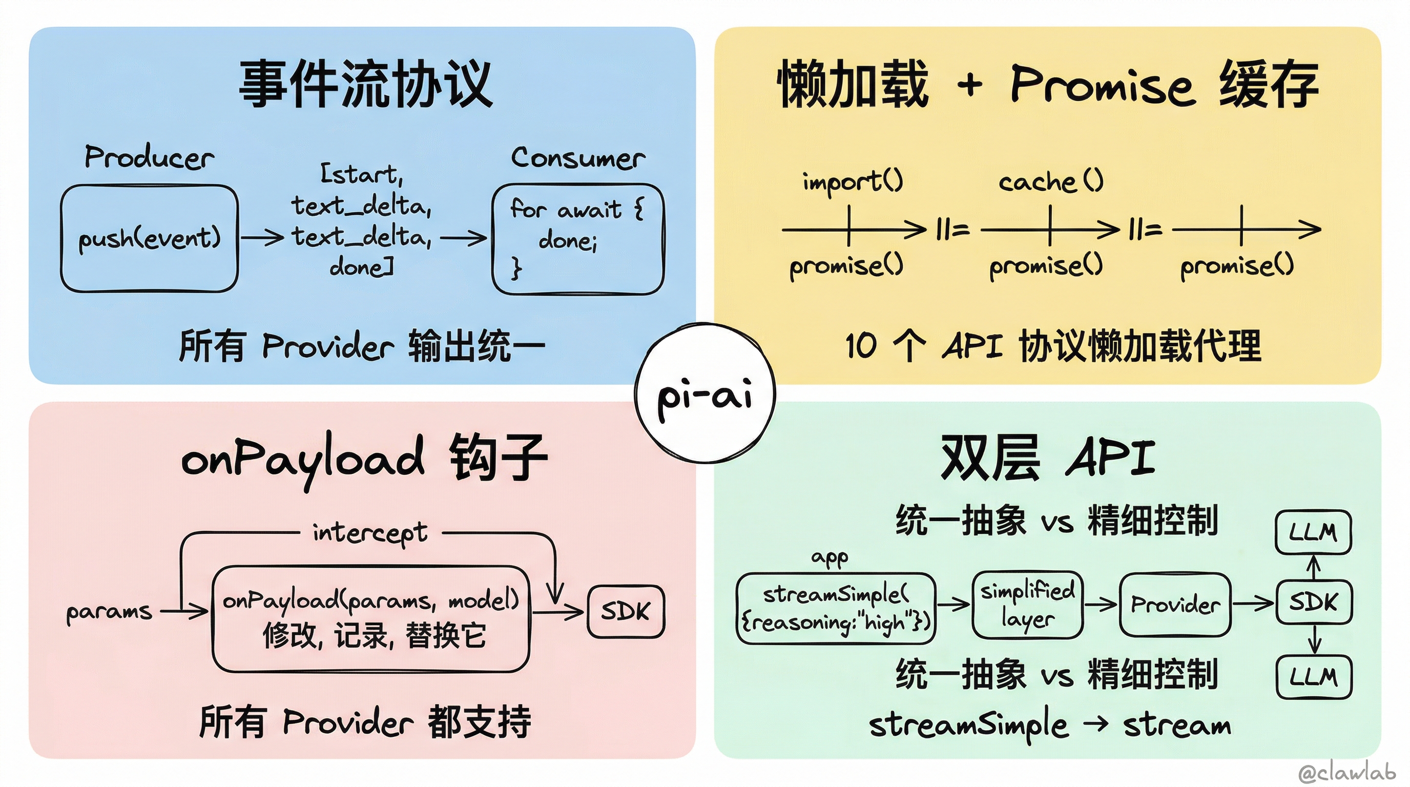 四大设计模式总结